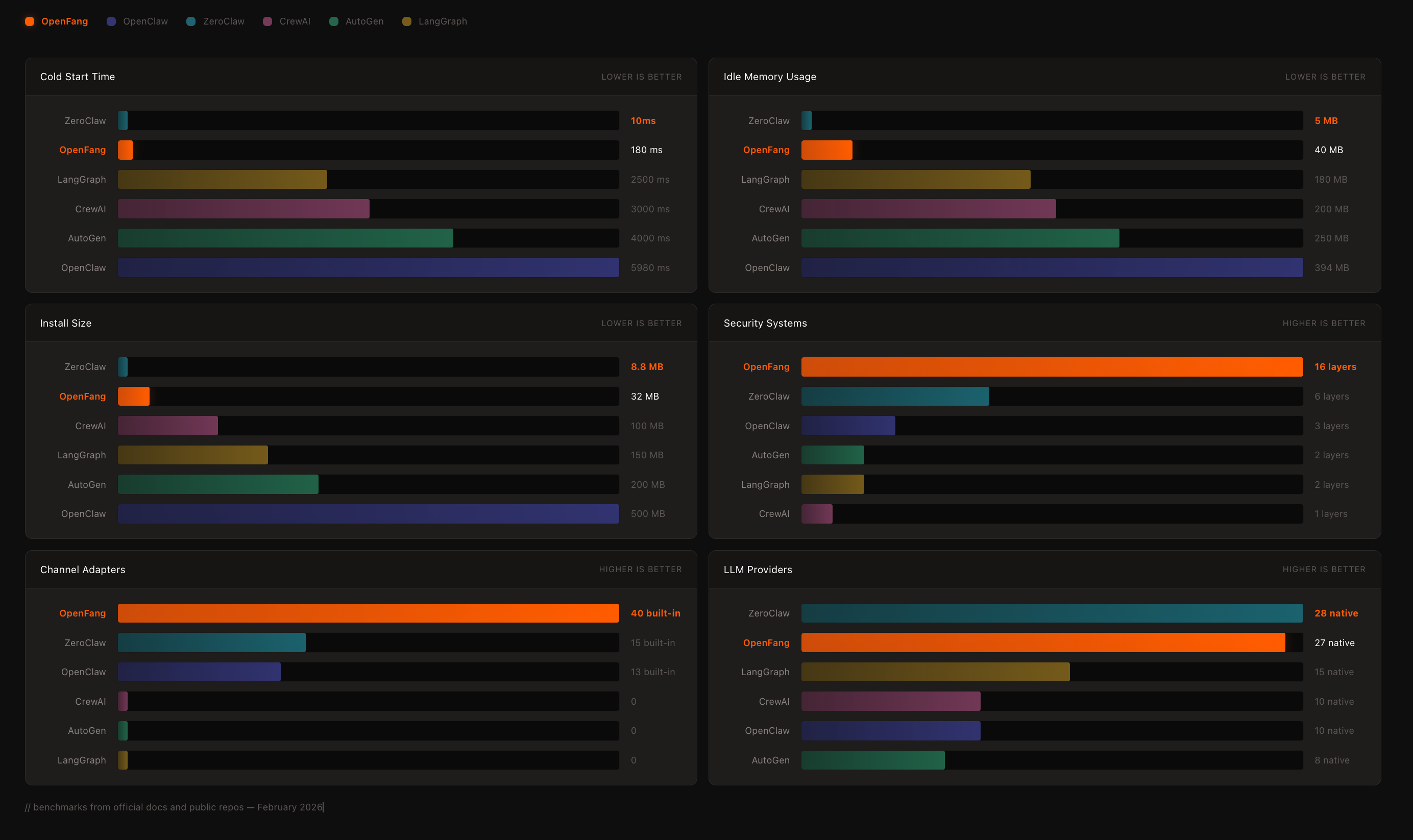 openfang다른 프레임워크와의 차이점