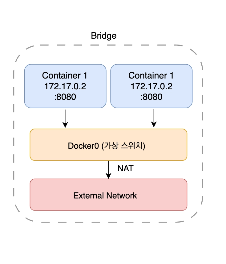 Docker Network