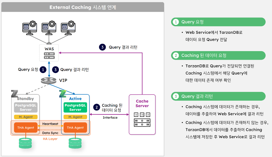 TarzanDB Key Features: Query Acceleration