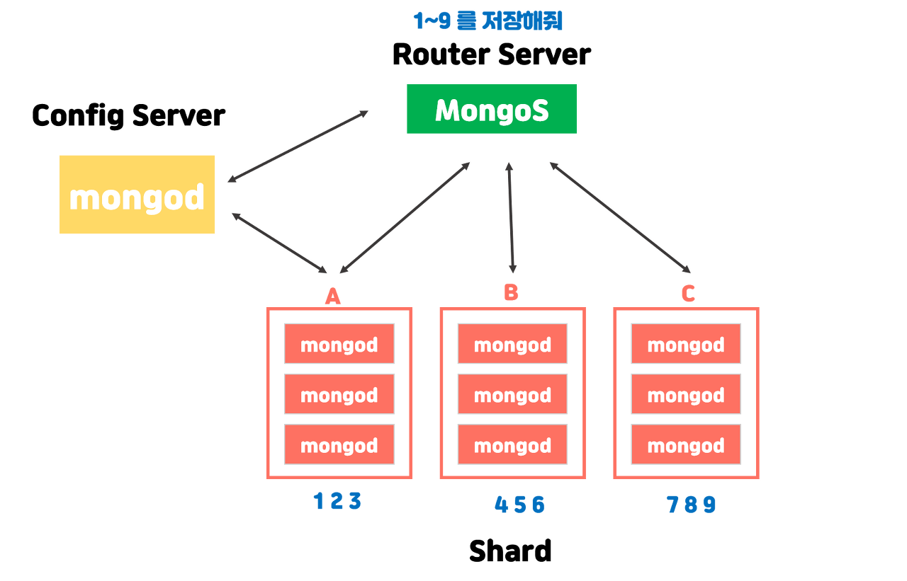 MongoDB: Sharding