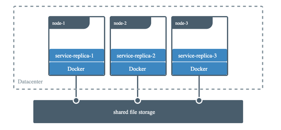 Docker Volume Create Volume