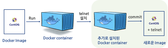 Docker Cli