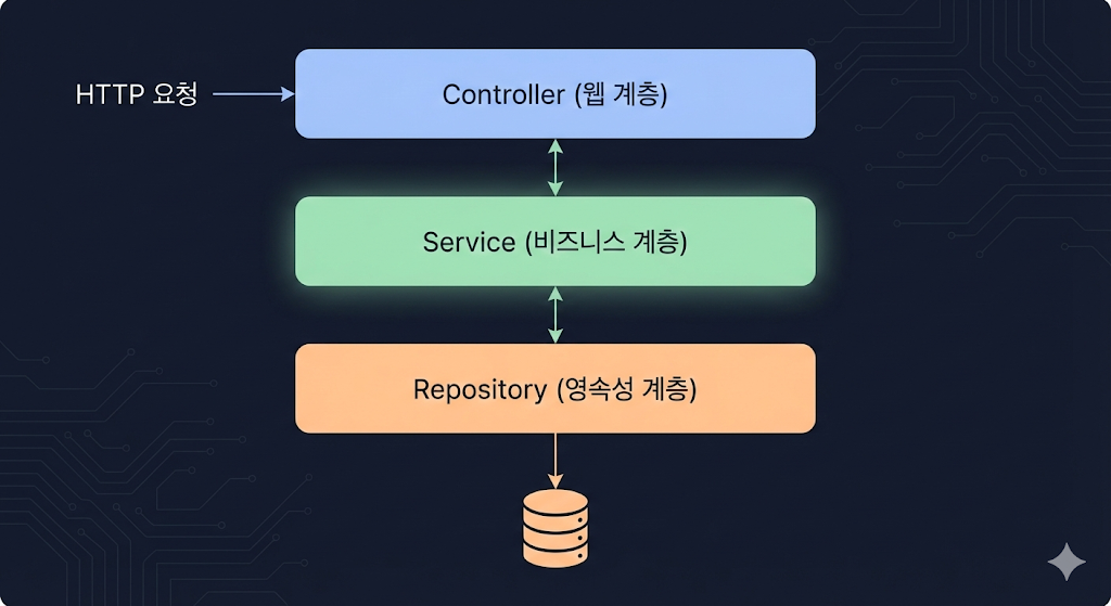 Spring 레이어 설계: Controller / Service / Repository 역할 정리