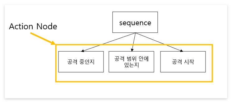 Behavior Tree(1)