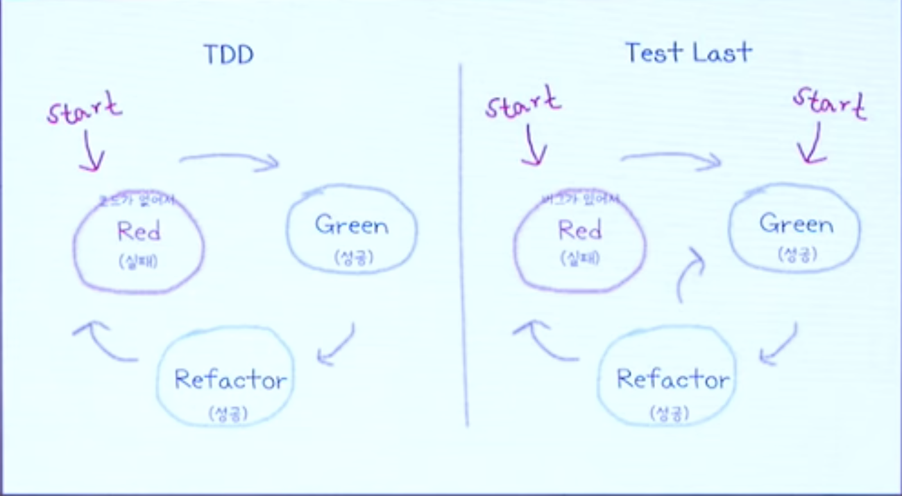 TIL - Unit Test