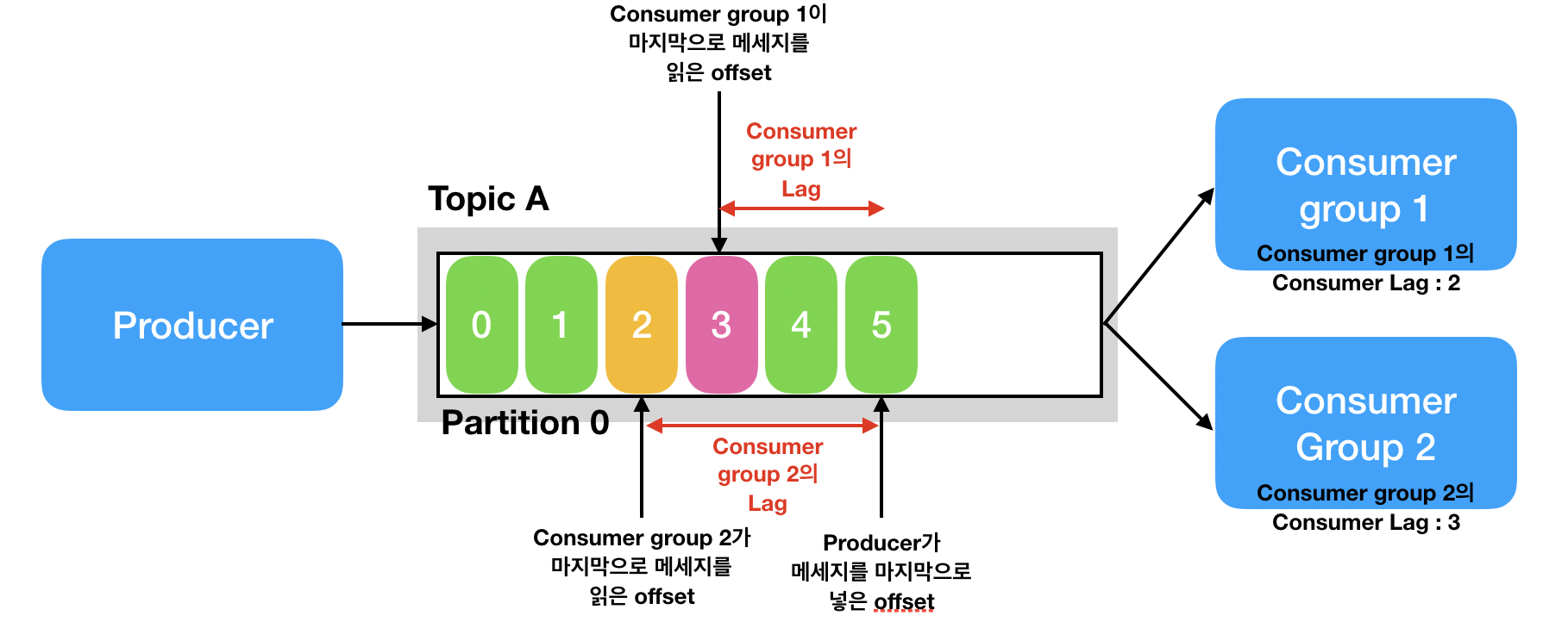 [Kafka] Kafka Lag exporter를 이용한 Kafka Consumer Lag 모니터링
