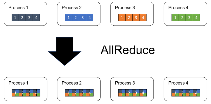 Distributed Learning