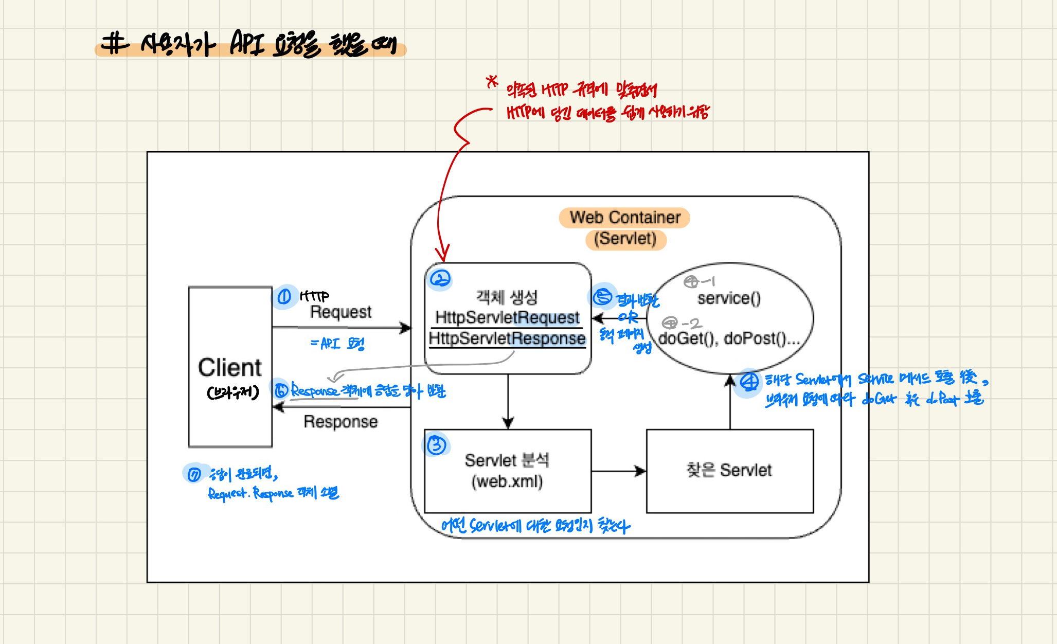 Servlet 정리