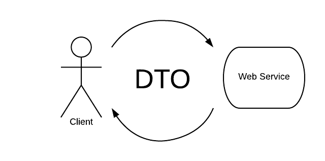 DTO