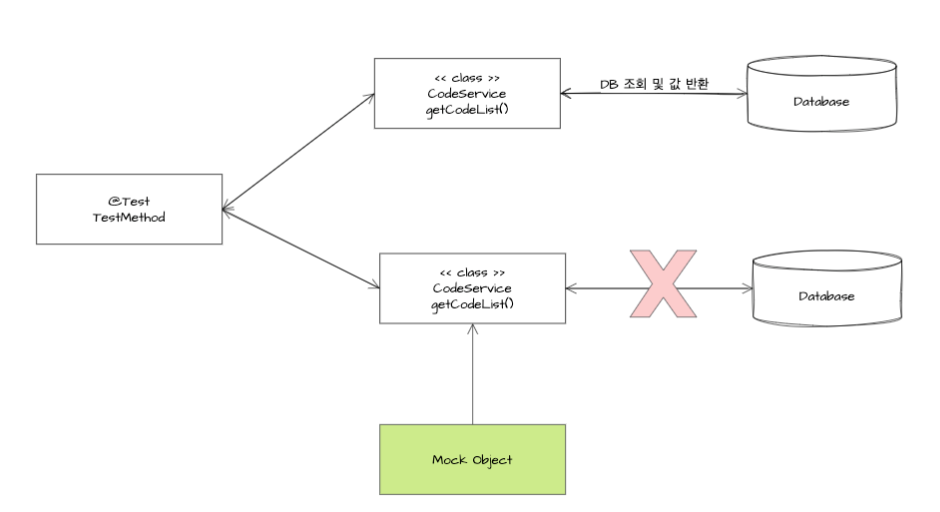 Mockito 이해하기 - 1탄