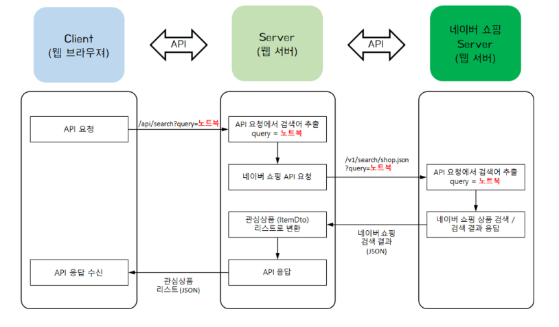 Naver Open API 를 활용하여 상품을 받아보자