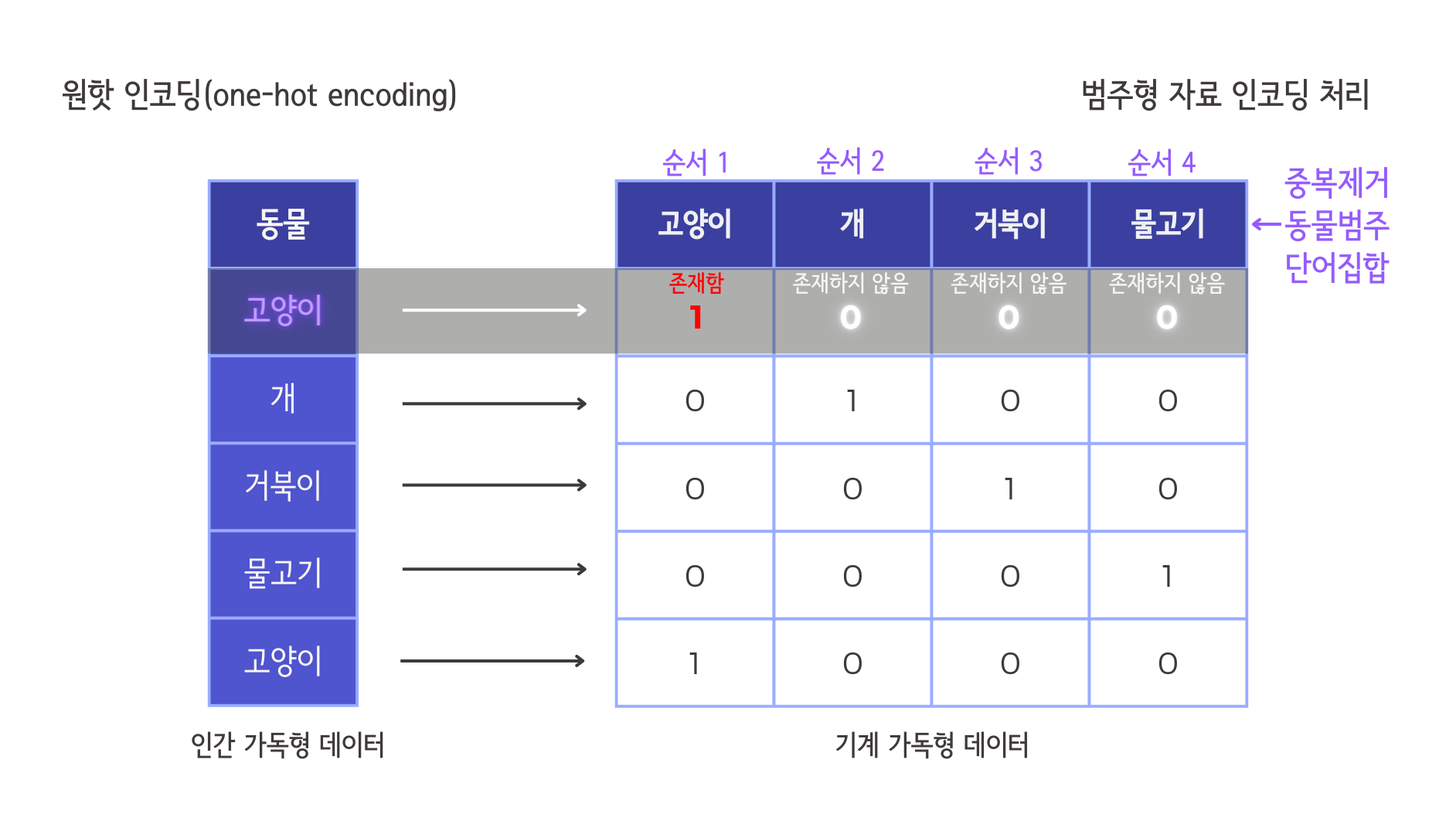 원핫인코딩(One Hot Encoding)