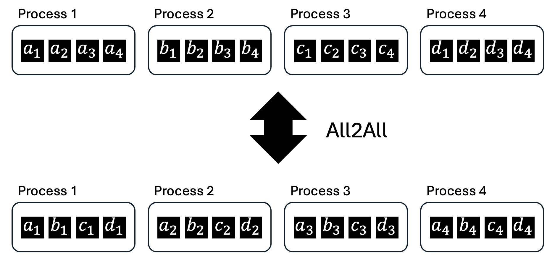 Communication Patterns