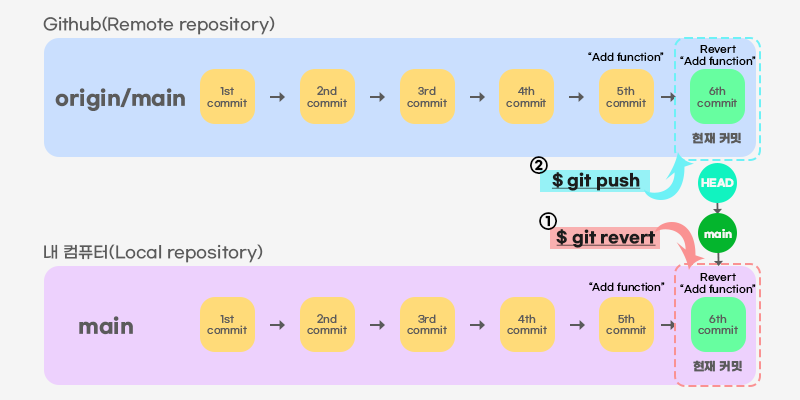 git revert