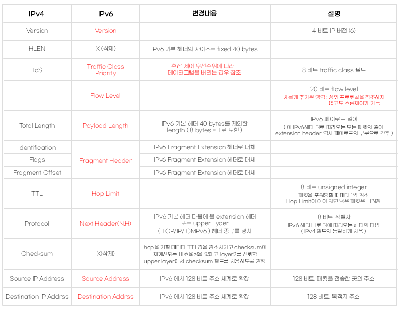 IPv4 헤더 vs IPv6 헤더 비교