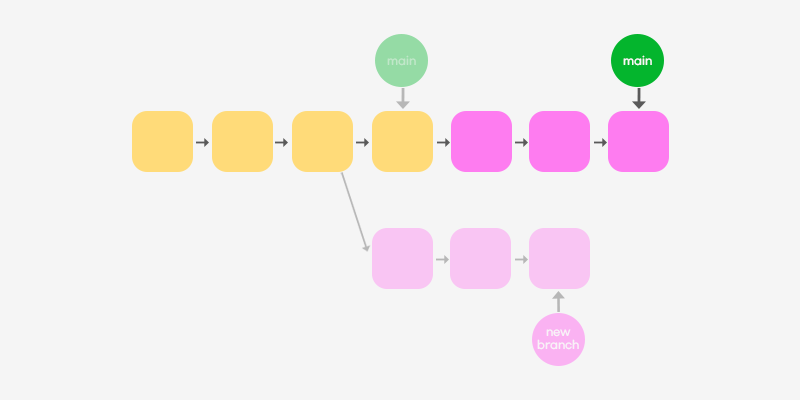 Rebase & Merge