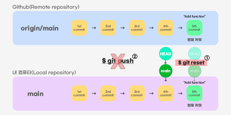 git reset