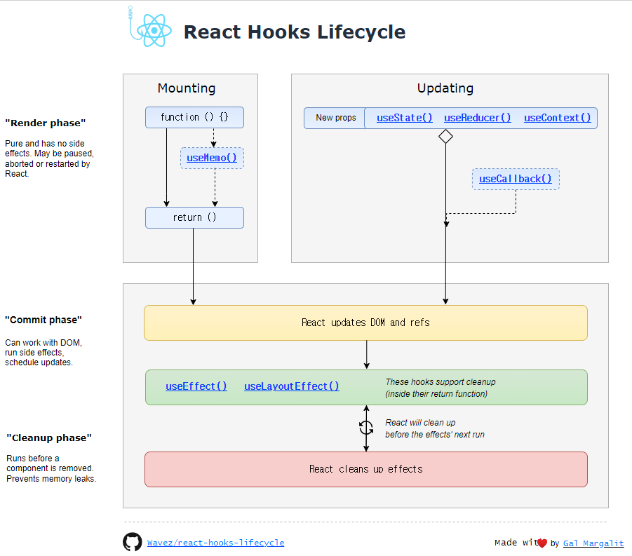 react hooks lifecycle