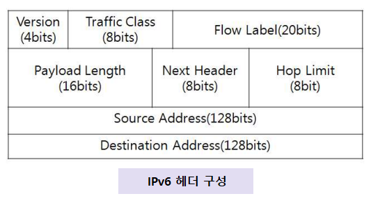 IPv6 헤더 구성