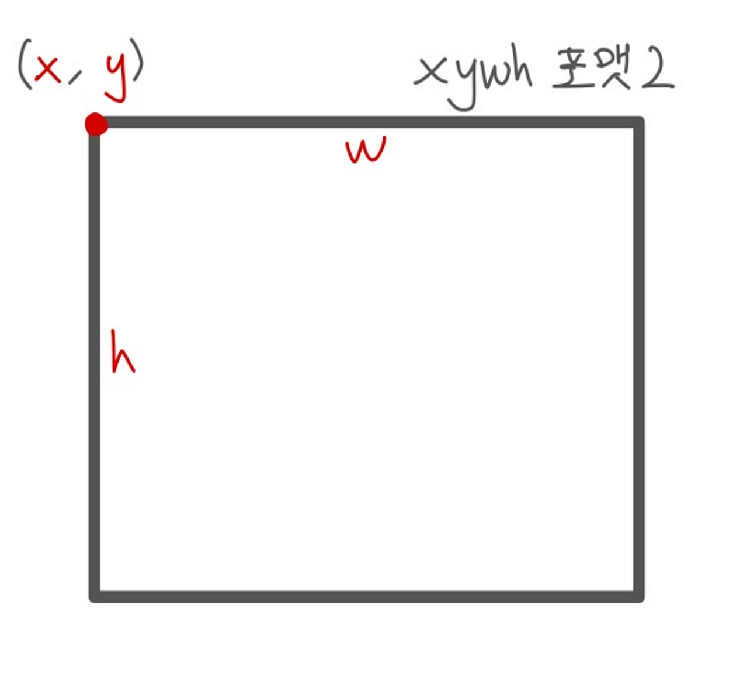 bbox 포맷, xyxy와 xywh 무엇을 써야 할까?