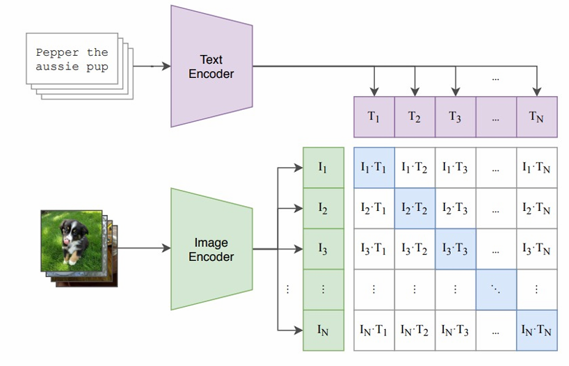 Contrastive Language-Image Pre-Training (CLIP) 정리