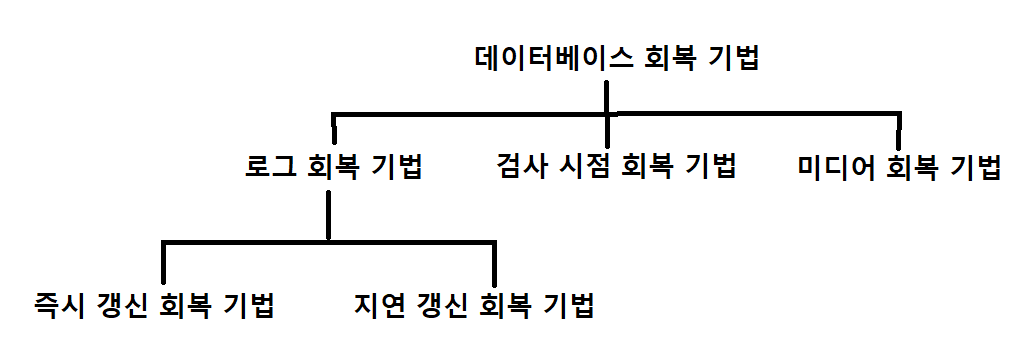 장애와 회복