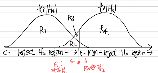 [확률과 통계] Null Hypothesis Significance Testing (NHST)