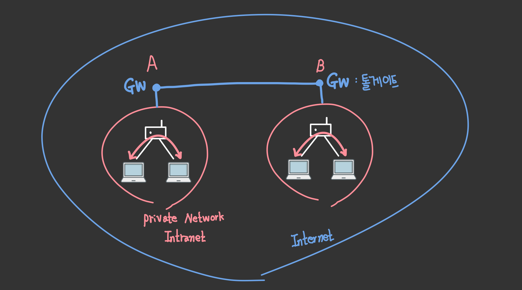 Intranet과 Internet