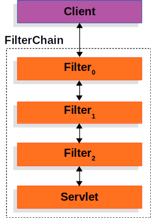 Servlet filters. Жизненный цикл сервлета.