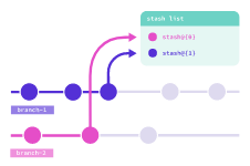 TIL 022 | git stash