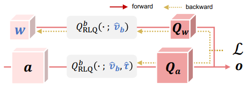 [논문리뷰] QuantSR: Accurate Low-bit Quantization for Efficient Image Super ...