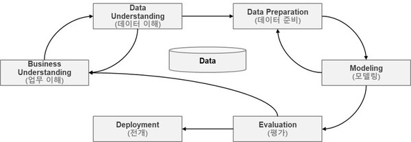 투이컨설팅 전통적 데이터분석 방법론: KDD, CRISP-DM