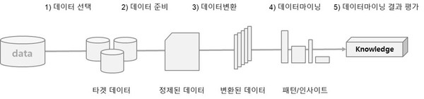 투이컨설팅 전통적 데이터분석 방법론: KDD, CRISP-DM