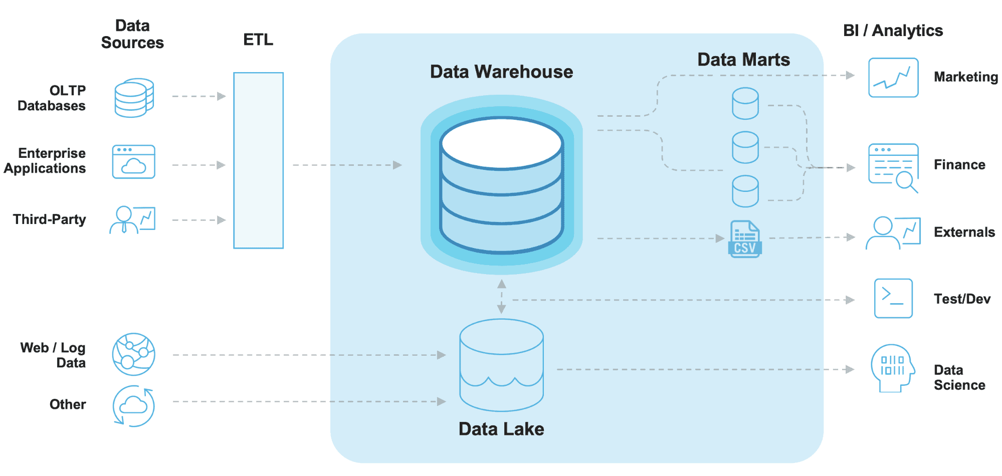 https://www.snowflake.com/blog/beyond-modern-data-architecture/