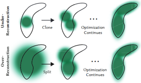 Fig 5. Gaussian densification scheme