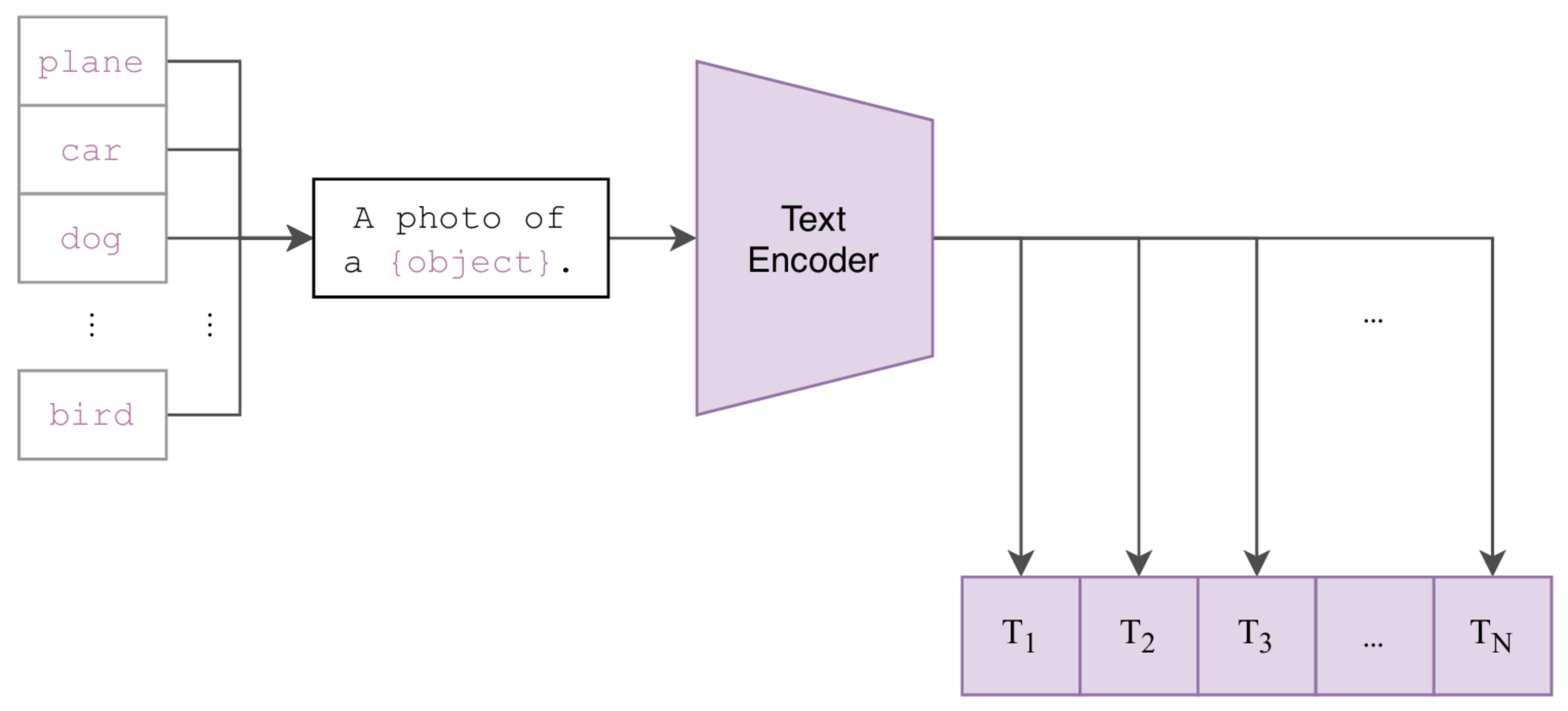 Create dataset classifier from label text