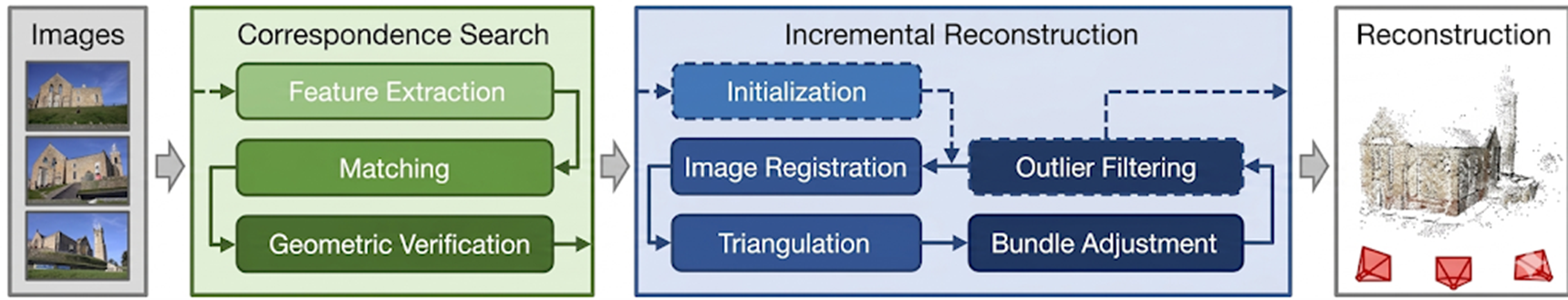 Figure 1. Incremental Structure-from-Motion pipeline