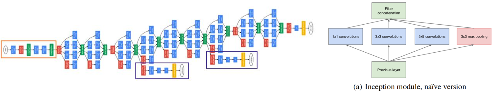 Inception (GoogLeNet)