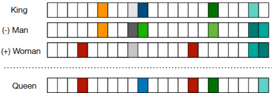 word Embeddings