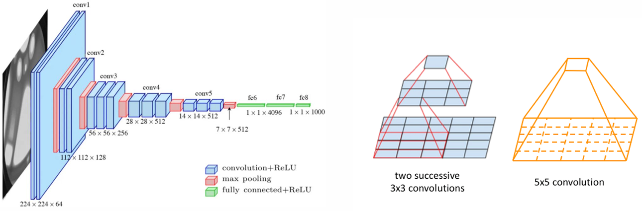 VGG-Net