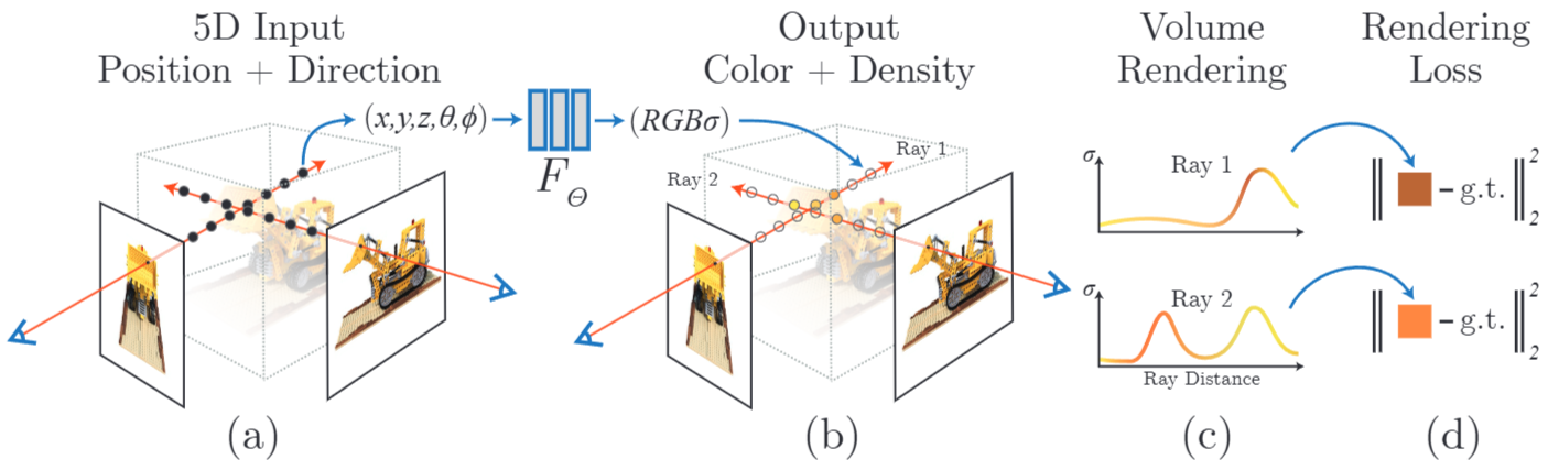 An overview of our neural radiance field scene representation and differentiable rendering procedure