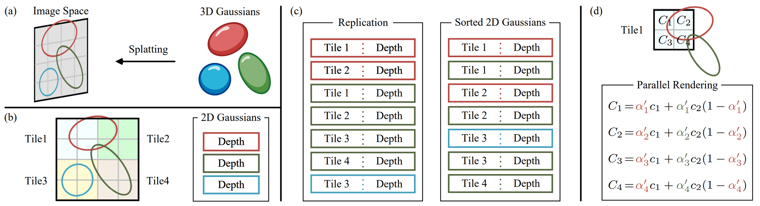 Fig 6. Differentiable Tile Rasterizer