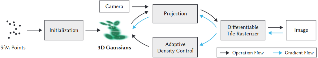 Fig 4. Optimization starts with the sparse SfM
