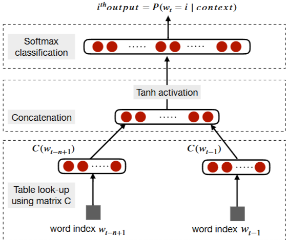 word Embeddings