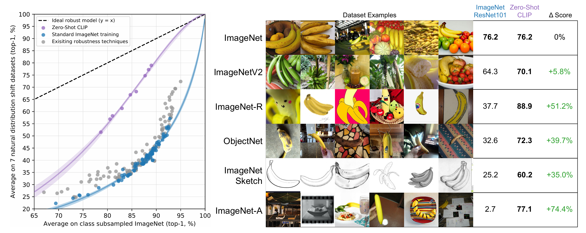 Zero-shotCLIP is much more robust to distribution shift than standard ImageNet models
