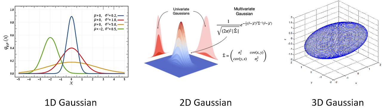 Fig 3. Gaussian