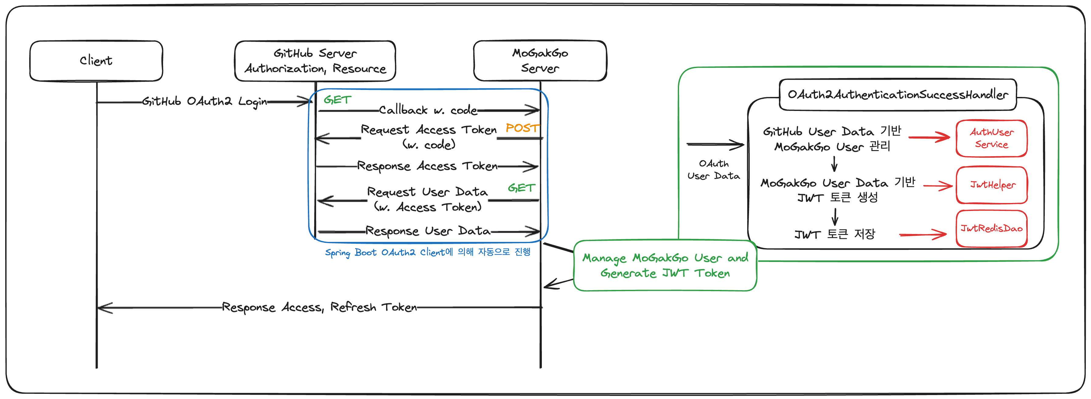 mogakgo-github-oauth2-jwt