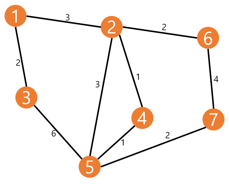 data structures - Dijkstra 알고리즘