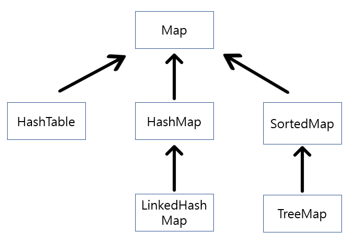 Java Map 클래스 공부 정리