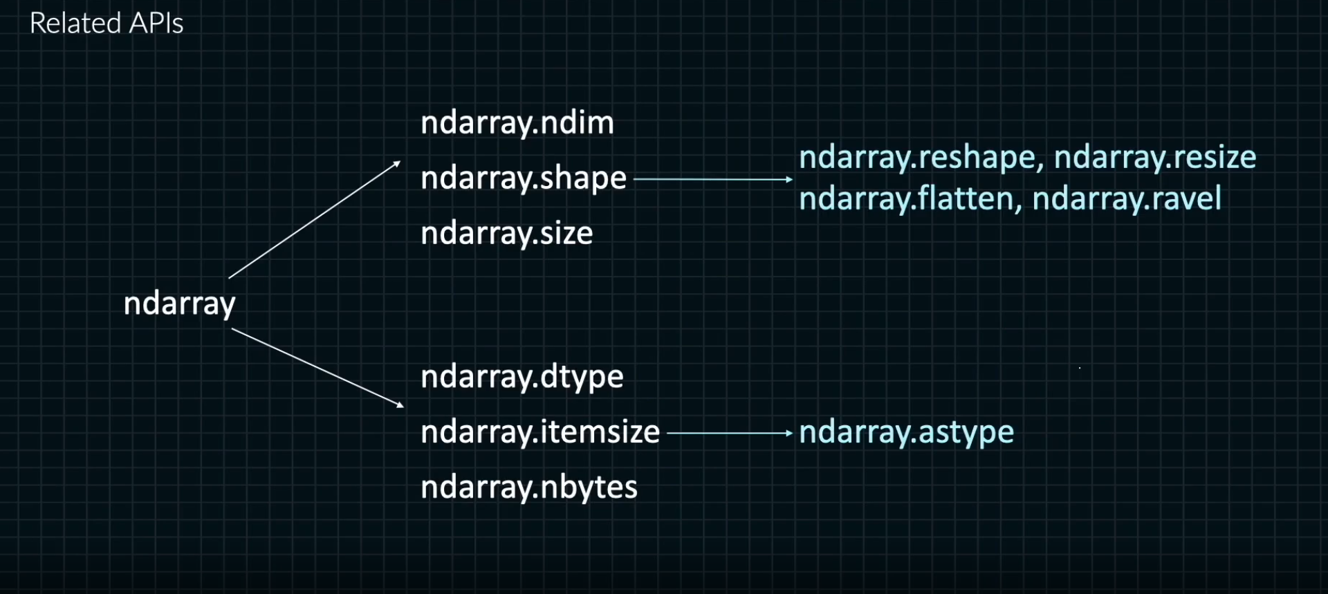 Numpy. section4 : ndarray 바꾸기. Lec11. ndarray의 모양 바꾸기(np.reshape)